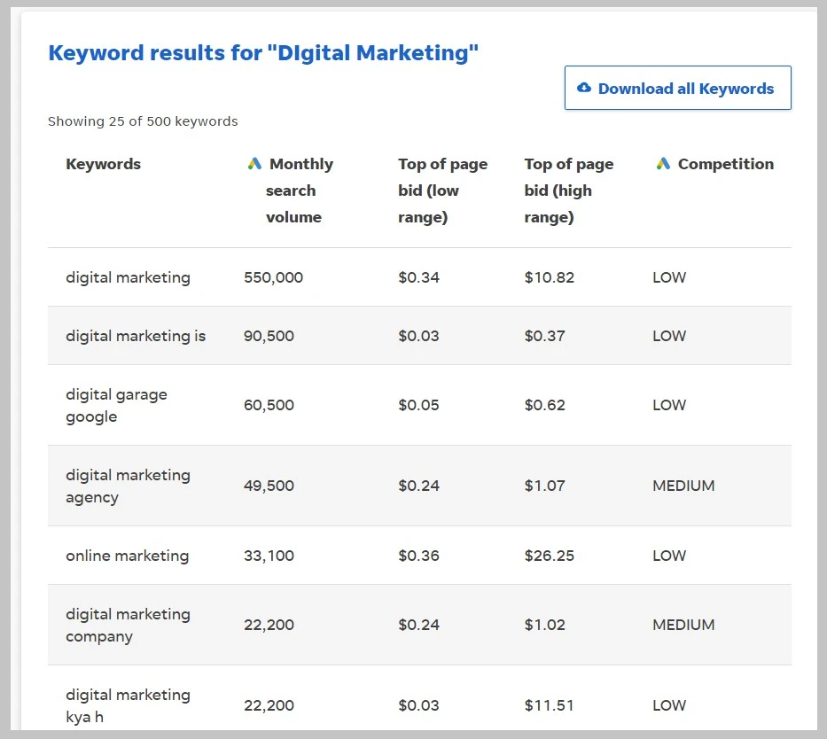 Keyword research for digital marketing